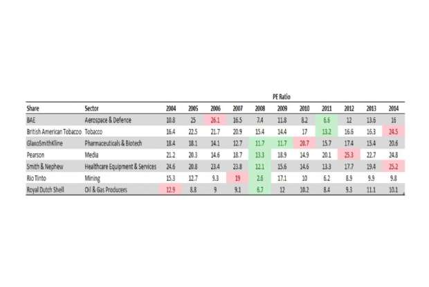 FTSE 100 PE Ratios<br />